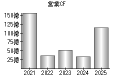 営業活動によるキャッシュフロー