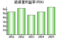 総資産利益率(ROA)