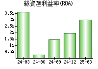 総資産利益率(ROA)