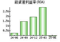 総資産利益率(ROA)