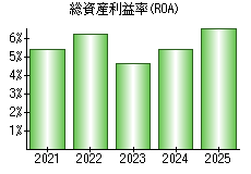 総資産利益率(ROA)