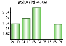 総資産利益率(ROA)