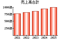 売上高合計