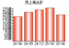売上高合計