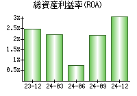 総資産利益率(ROA)