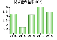 総資産利益率(ROA)
