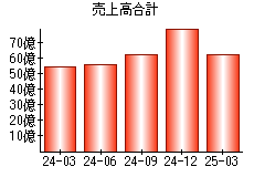 売上高合計