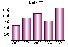 当期純利益