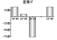 営業活動によるキャッシュフロー
