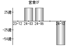 営業活動によるキャッシュフロー