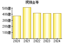現預金等