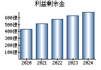 利益剰余金
