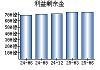 利益剰余金