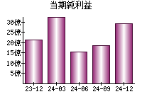 当期純利益