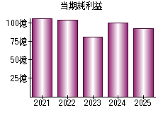 当期純利益
