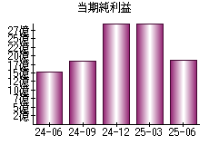 当期純利益
