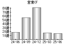 営業活動によるキャッシュフロー