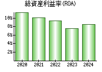 総資産利益率(ROA)