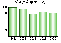 総資産利益率(ROA)