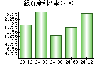 総資産利益率(ROA)