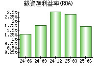総資産利益率(ROA)