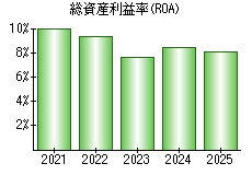 総資産利益率(ROA)