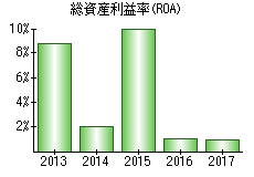 総資産利益率(ROA)