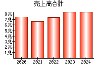 売上高合計