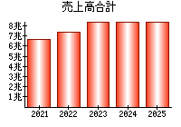 売上高合計