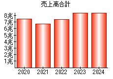 売上高合計