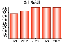 売上高合計