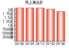 売上高合計