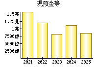 現預金等