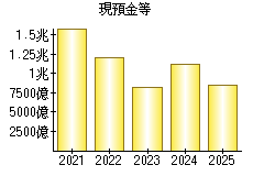 現預金等