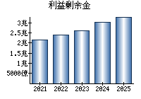 利益剰余金