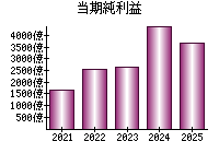 当期純利益