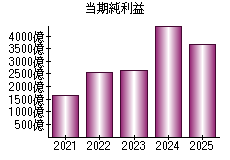 当期純利益