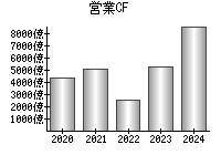 営業活動によるキャッシュフロー