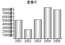営業活動によるキャッシュフロー
