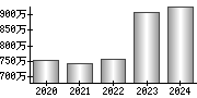 平均年収（単独）