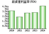 総資産利益率(ROA)