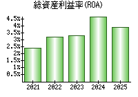 総資産利益率(ROA)