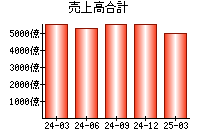 売上高合計