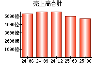 売上高合計
