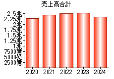 売上高合計