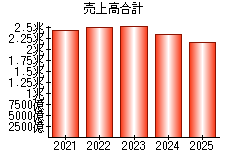 売上高合計