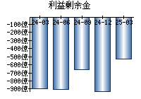 利益剰余金
