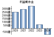 利益剰余金
