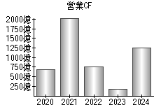 営業活動によるキャッシュフロー