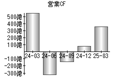 営業活動によるキャッシュフロー